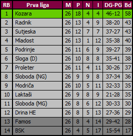 Konačna tabela na kraju sezone 2010/11